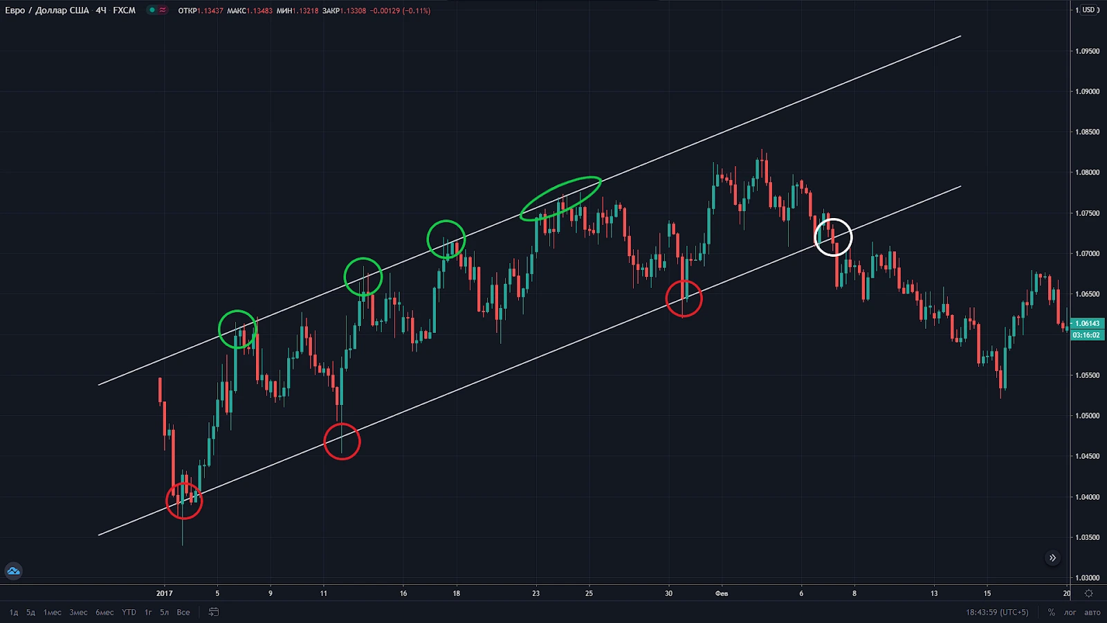 Analyse technique des cryptomonnaies : Par où commencer ?