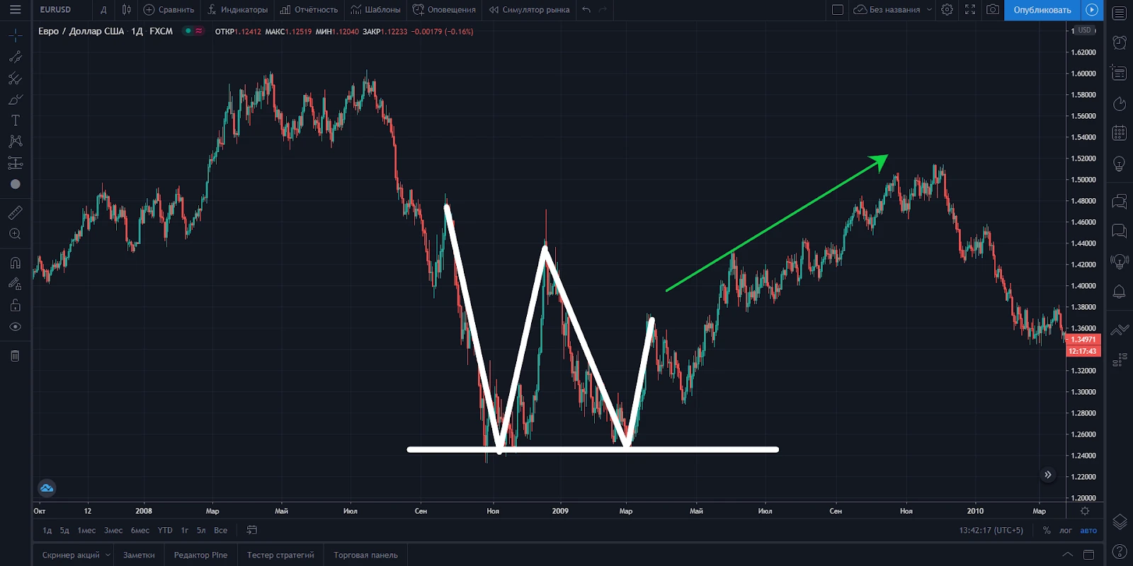Analyse technique des cryptomonnaies : Par où commencer ?