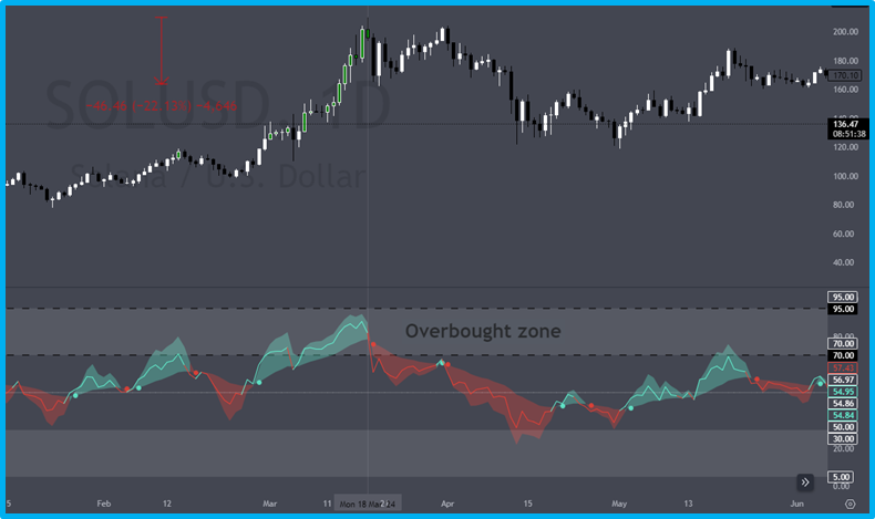 The best indicators for cryptocurrency trading in 2024