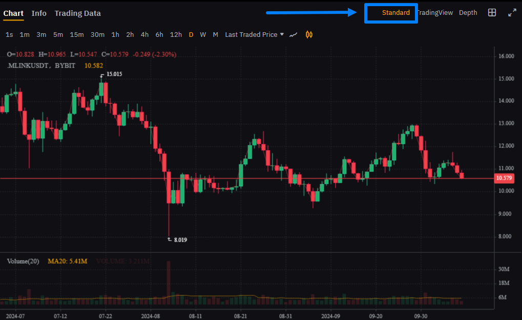 График актива на бирже
