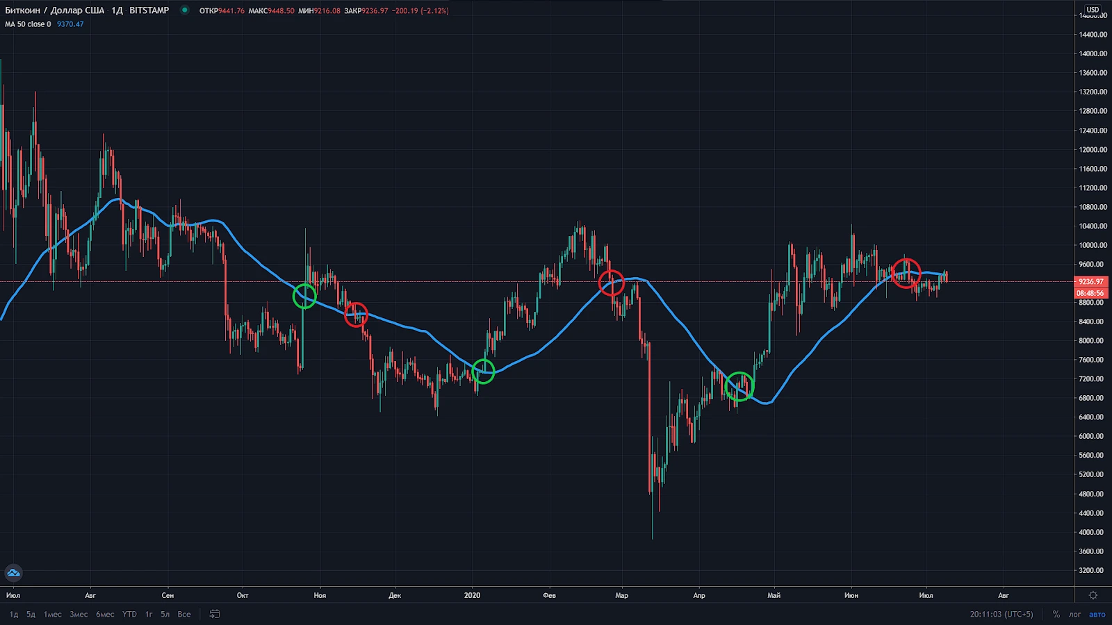Analyse technique des cryptomonnaies : Par où commencer ?
