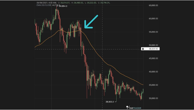 Exponential Moving Average (EMA)