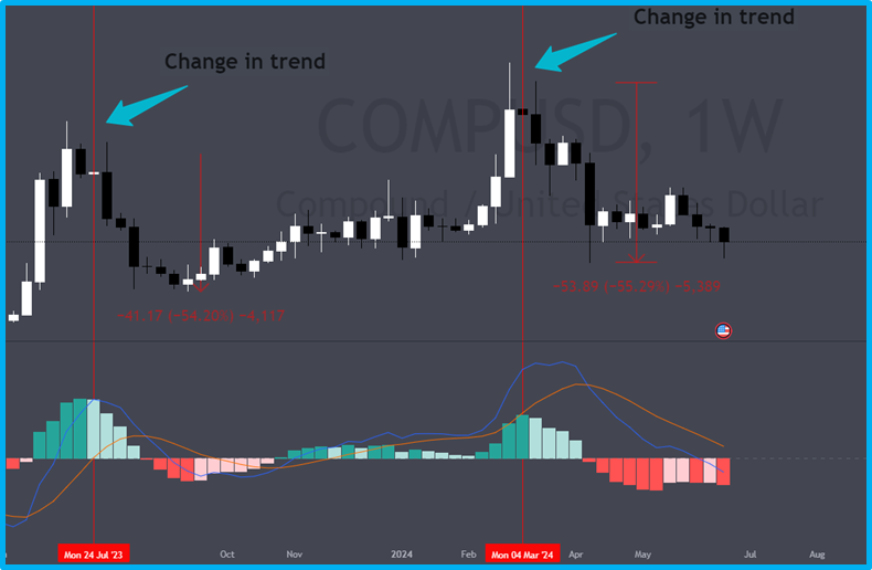 The best indicators for cryptocurrency trading in 2024