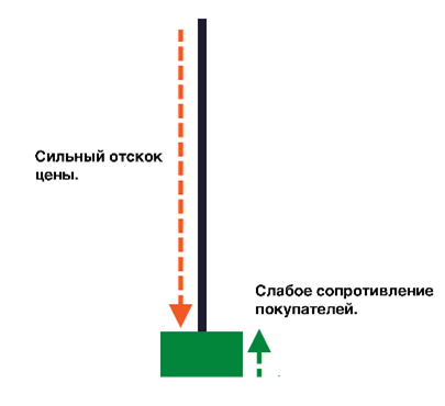 Что такое японские свечи и свечной анализ