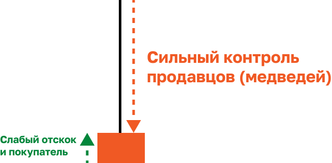 График актива на бирже
