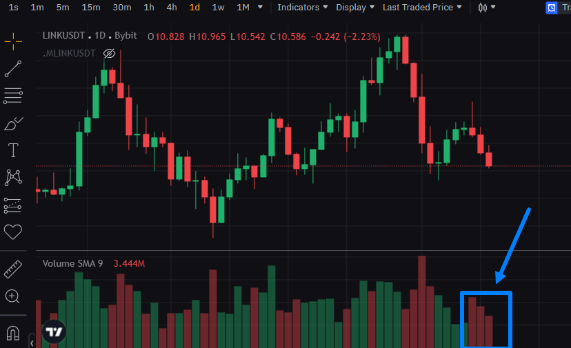 График актива на бирже