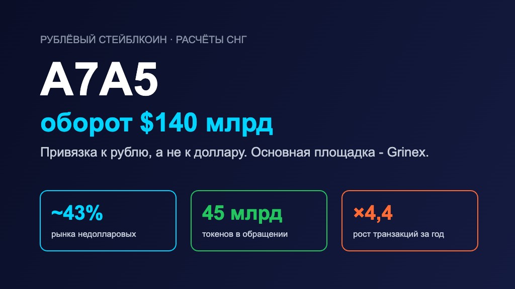 A7A5: как рублёвый стейблкоин с оборотом $140 млрд стал инструментом расчётов в СНГ