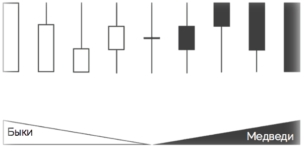 Что такое японские свечи и свечной анализ