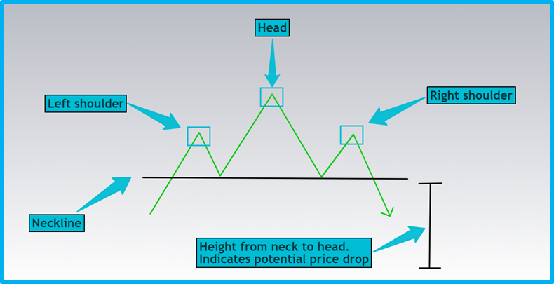 Beginner's Guide to Basic Technical Patterns