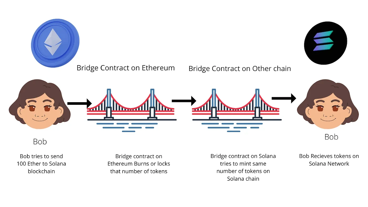 Ponts de cryptomonnaies : qu’est-ce que c’est ? Et comment ils fonctionnent