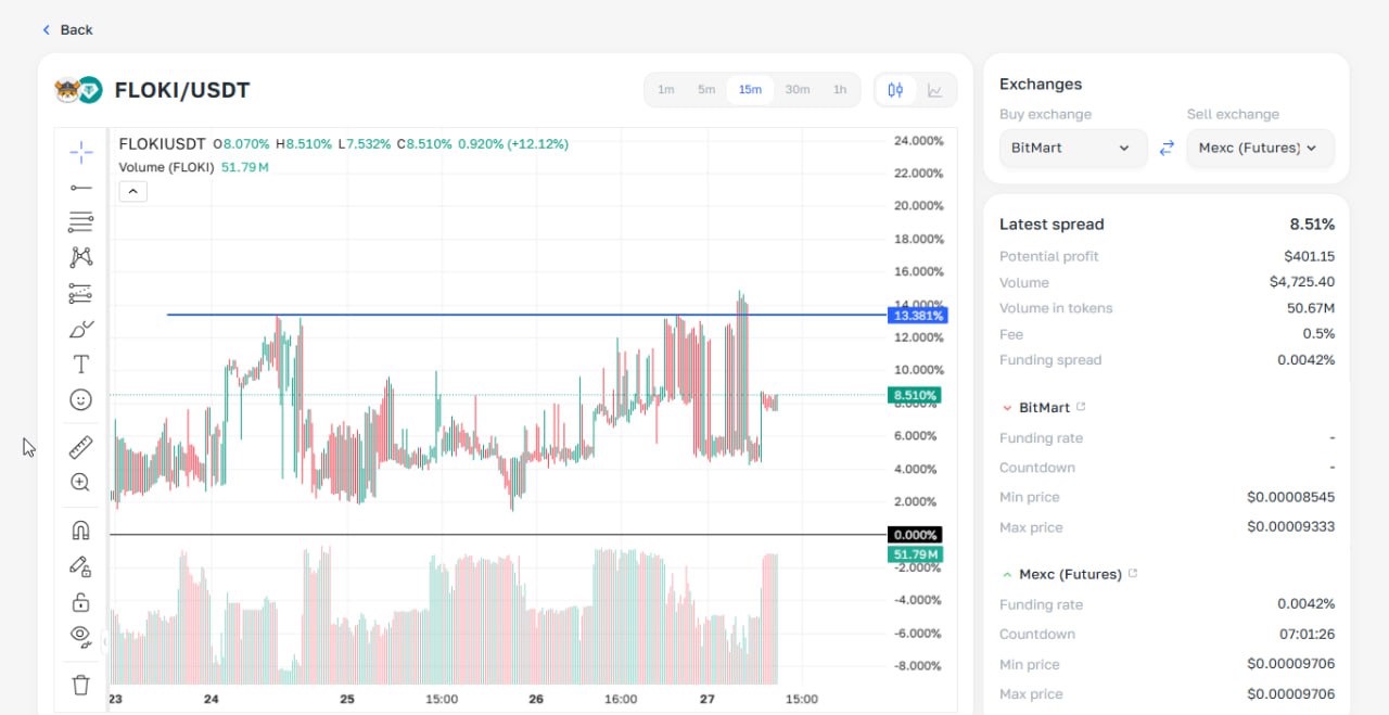 Как анализировать монету по графику истории спредов?