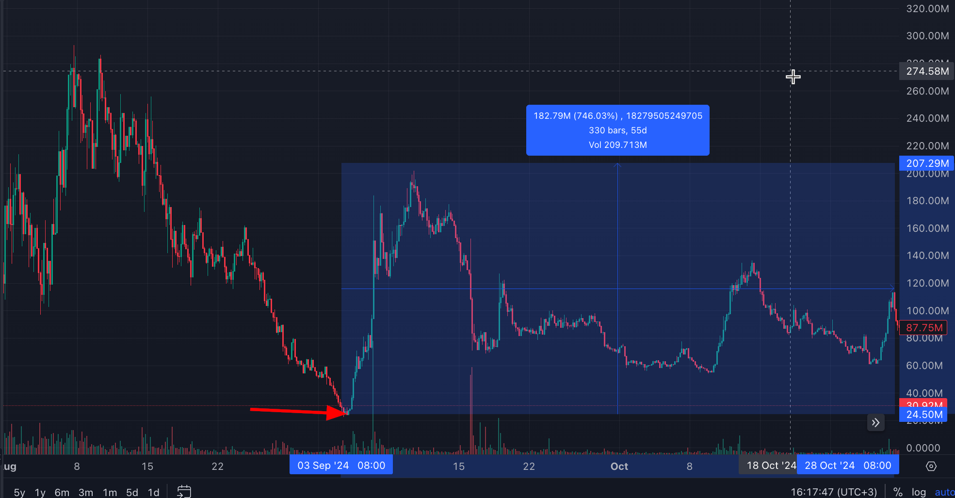 Top memcoins for 2025