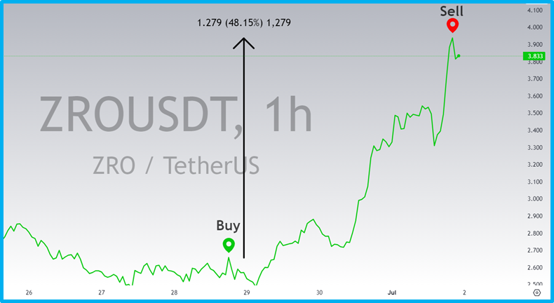 Как клиент заработал более 14000$ на ZRO, используя подборки