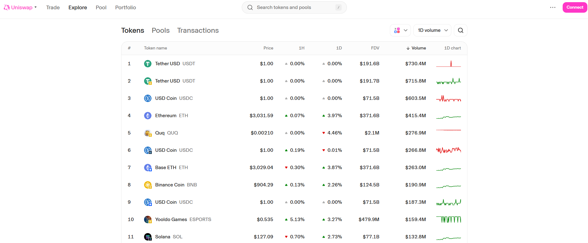 Uniswap (UNI): cómo usar el exchange en 2026