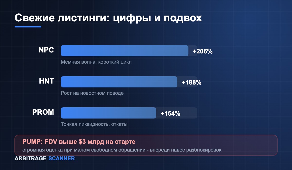 Как торговать свежими листингами без потерь: PUMP выше $3 млрд FDV, NPC +206%
