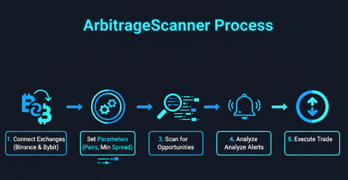 Binance-Bybit BTC Arbitrage: Spread Patterns, Fees and Execution Guide 2026