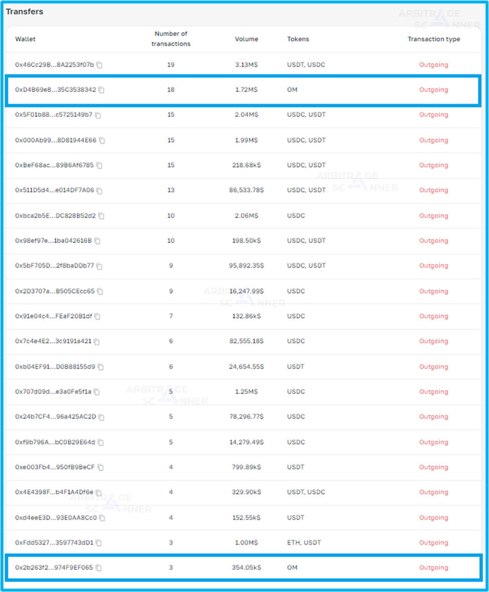 Резкий взлет токена Mantra DAO: Кто заработал почти $1M и как? - расследование ArbitrageScanner