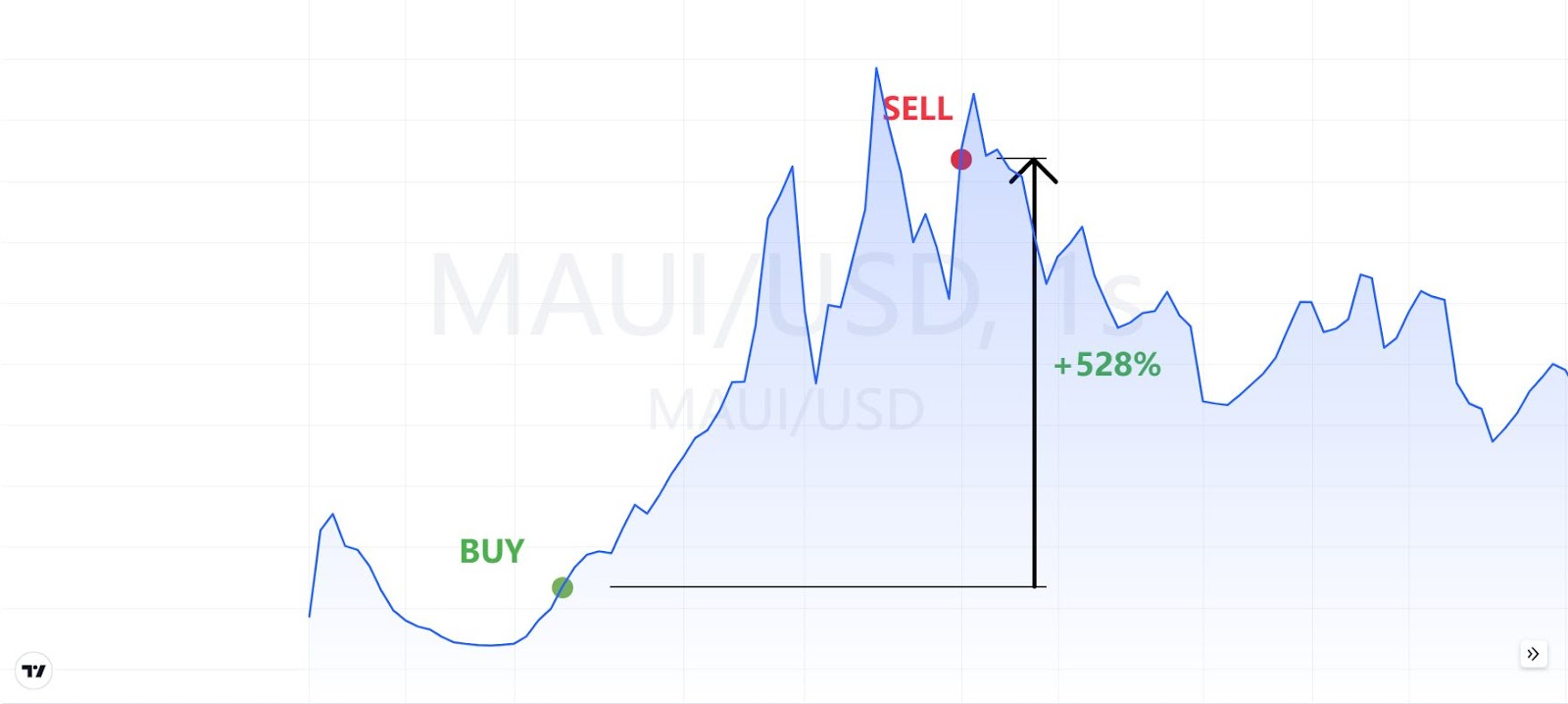 Как заработать, отслеживая транзакции кошельков Smart Money?