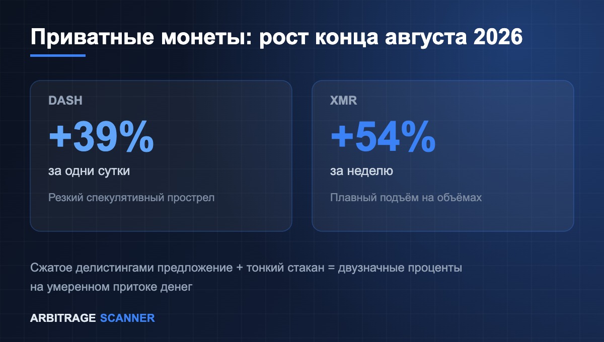 Почему приватные монеты взлетели: Dash +39% за день, Monero +54% за неделю