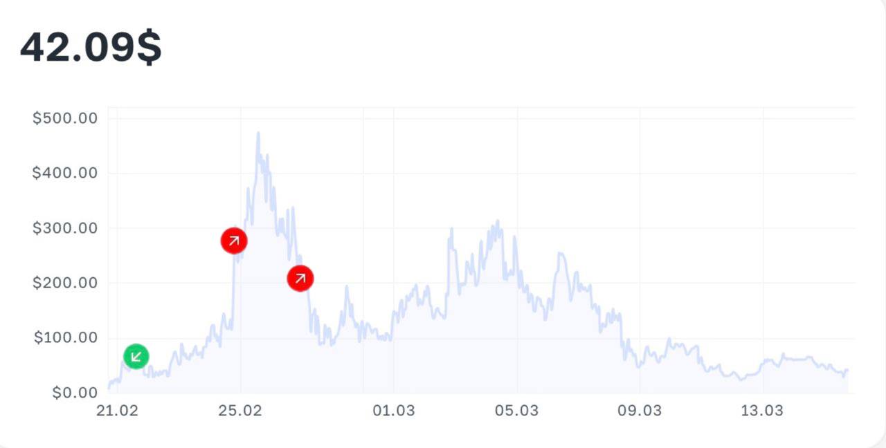 How to make profit on wallet analysis - a client’s case on DNODE and JIM coins